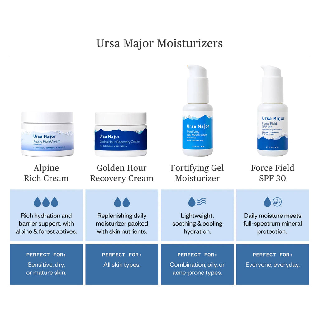 Graphic showing what skin type each Ursa Major moisturizer is good for.